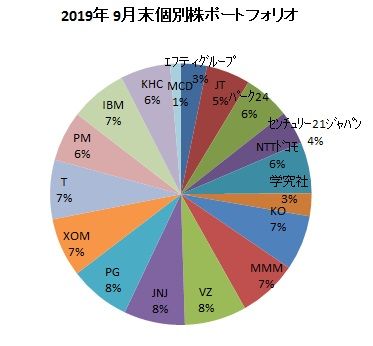 2019年9月末ポートフォリオ