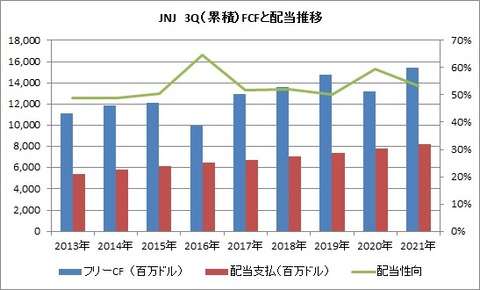 3Q FCFと配当性向