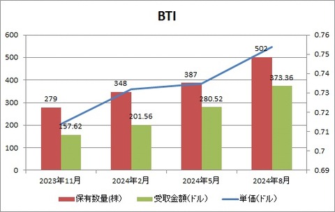 BTI