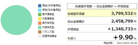 確定拠出年金利回り(2021年5月)