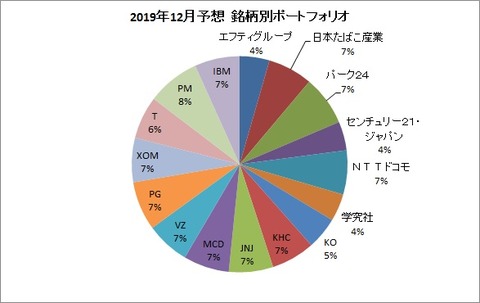 2019年12月予想 銘柄別ポートフォリオ