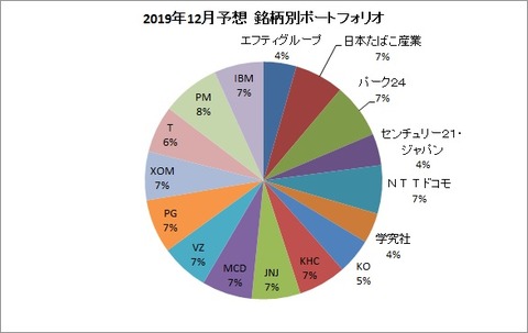 2019年12月予想　銘柄別ポートフォリオ