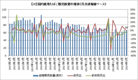 紙巻販売数量推移（月次速報）2019年5月