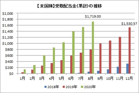 【米国株】受取配当金(累計)の推移