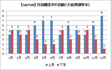月別大統領選挙年 S&P500騰落率
