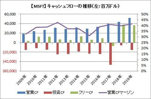 【MSFT】CF推移