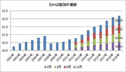 【PFG】配当推移