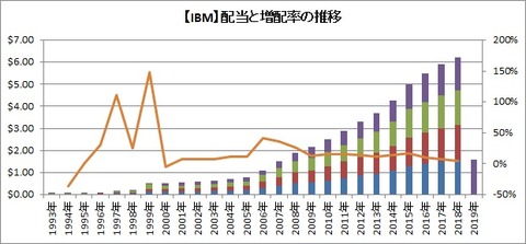 【IBM】配当金の推移