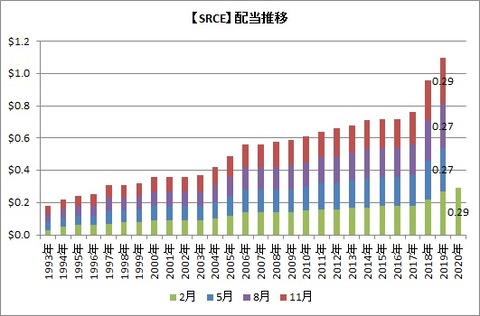 【SRCE】配当推移