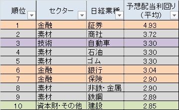 日経平均採用銘柄の配当利回りが高い業種ランキング 10月30日 時短父さんの投資生活