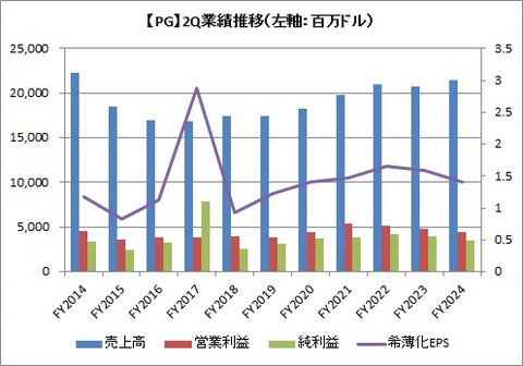 2Q（3カ月）業績推移
