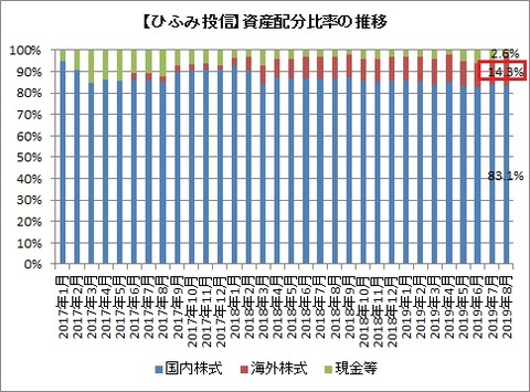資産配分比率推移(2019年8月)
