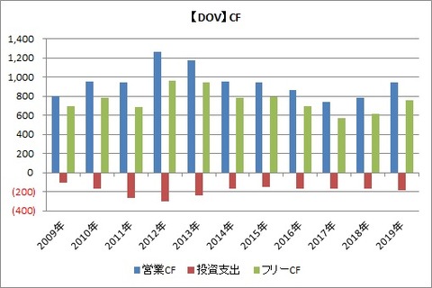 DOV CF