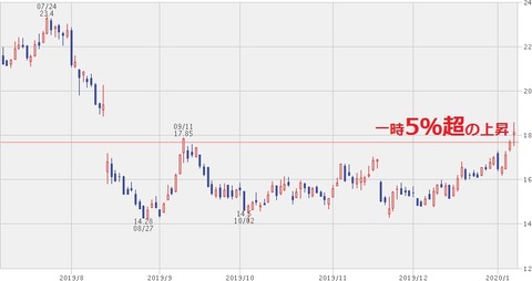 株価チャート(2020年1月8日)