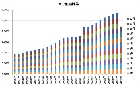 分配金推移