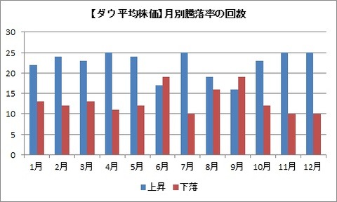 月別騰落率回数