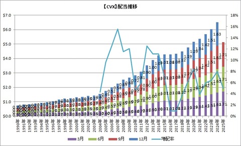 【CVX】配当推移