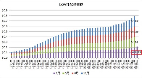 CWT配当推移