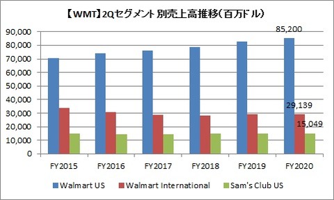 WMT 2Qセグメント別売上高推移