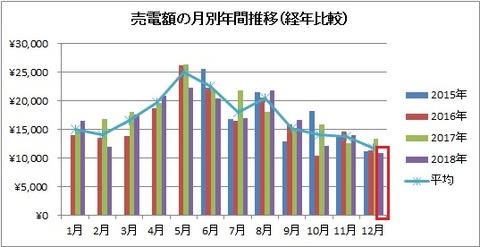 売電額の月別年間推移(経年比較)【2018年12月】
