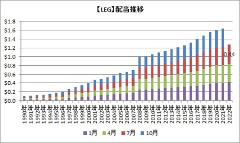 【LEG】配当の推移