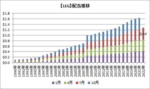 【LEG】配当の推移