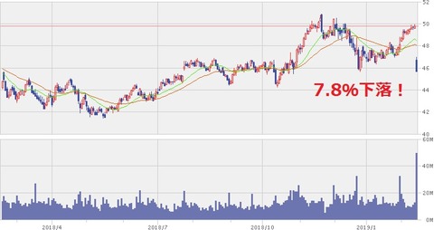 【KO】株価1年チャート（2019年2月14日）