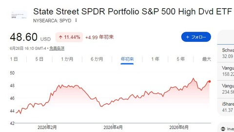 SPYD株価チャート