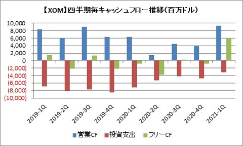 四半期毎CF推移
