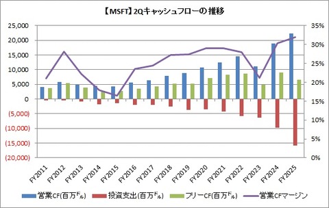 【MSFT】2Q CF推移