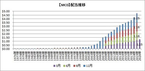 【MCD】配当推移