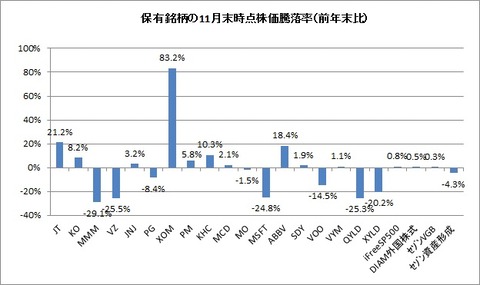 保有銘柄騰落率
