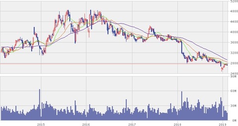 JT株価５年チャート（２月８日）