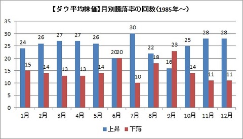 月別騰落率回数(1985年～）