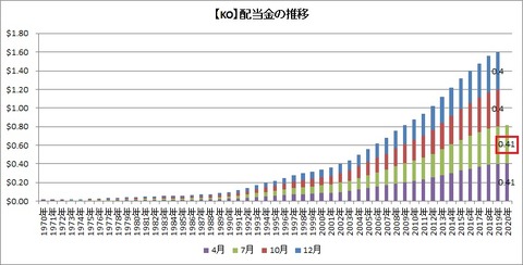 【KO】配当の推移