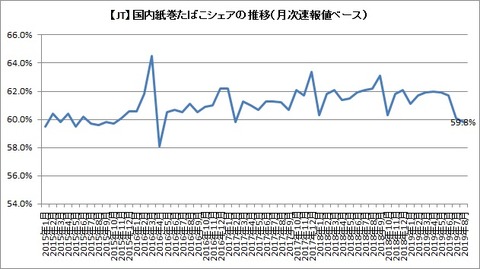 紙巻シェア推移(月次速報)2019年8月