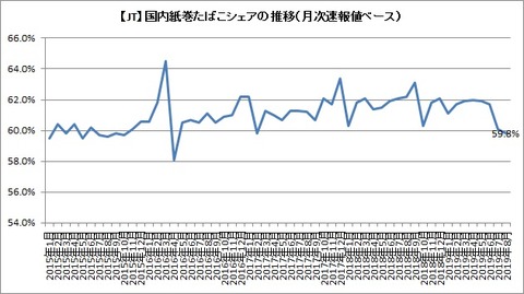 紙巻シェア推移（月次速報）2019年8月