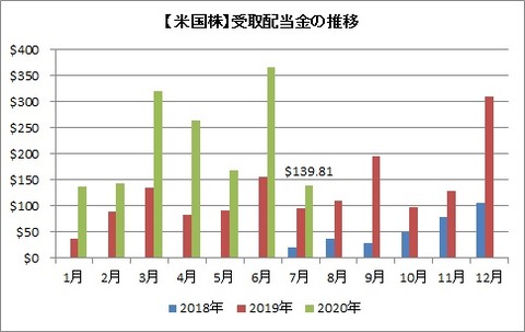 【米国株】受取配当金の推移