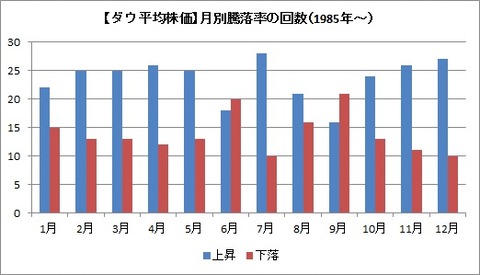 月別騰落率回数(1985年～）