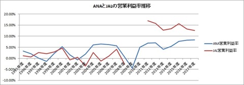 ANAとJALの営業利益率推移