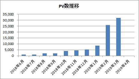 PV数推移（2019年3月）