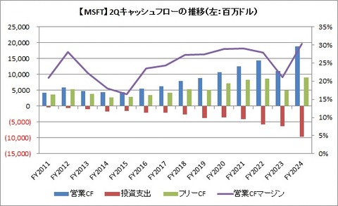 【MSFT】2Q CF推移