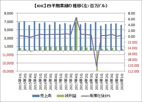 【KHC】四半期業績推移