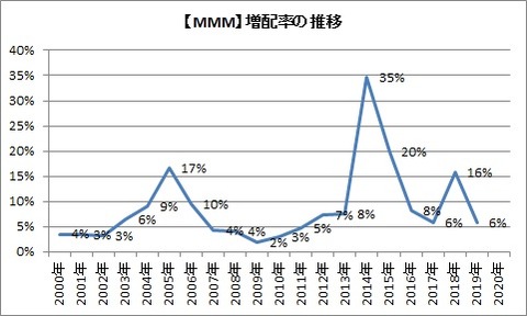 増配率