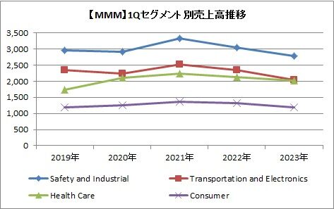 1Qセグメント別業績推移