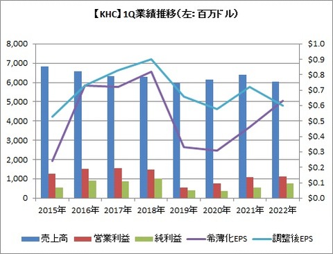 【KHC】1Q業績推移