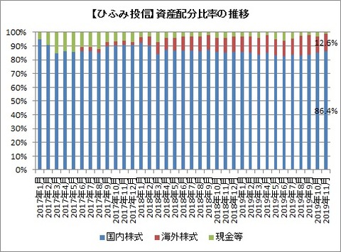 資産配分比率推移(2019年11月)