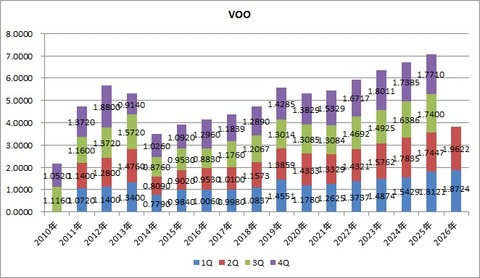 VOO