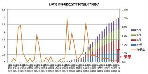 配当推移