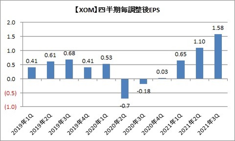 【XOM】四半期調整後EPSの推移